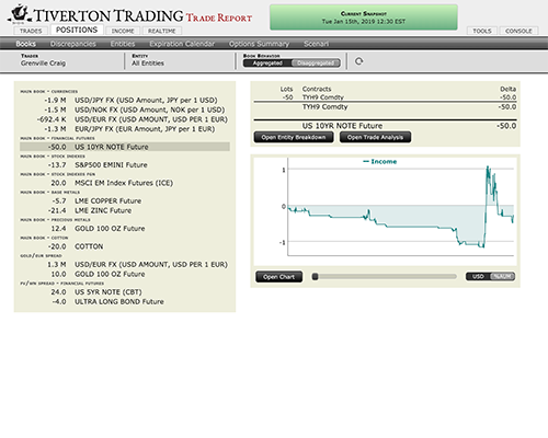 Tiverton Trade Report
